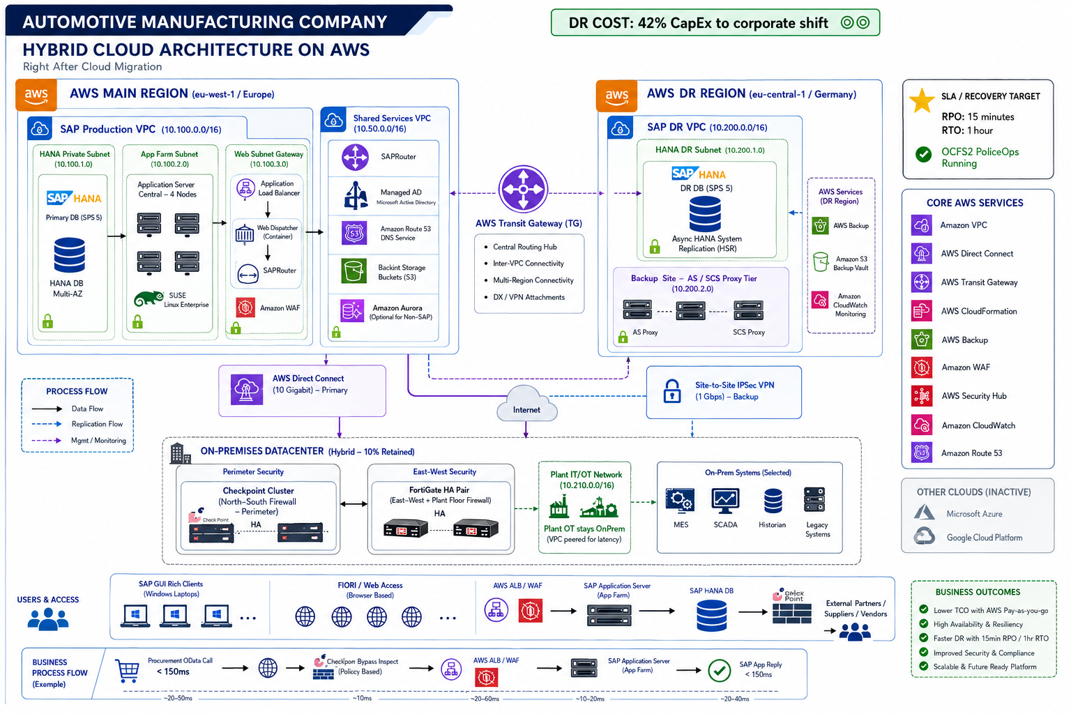 AWS hybrid SAP S/4HANA architecture after cloud migration — production VPC in eu-west-1, DR VPC in eu-central-1, Direct Connect and VPN, Transit Gateway