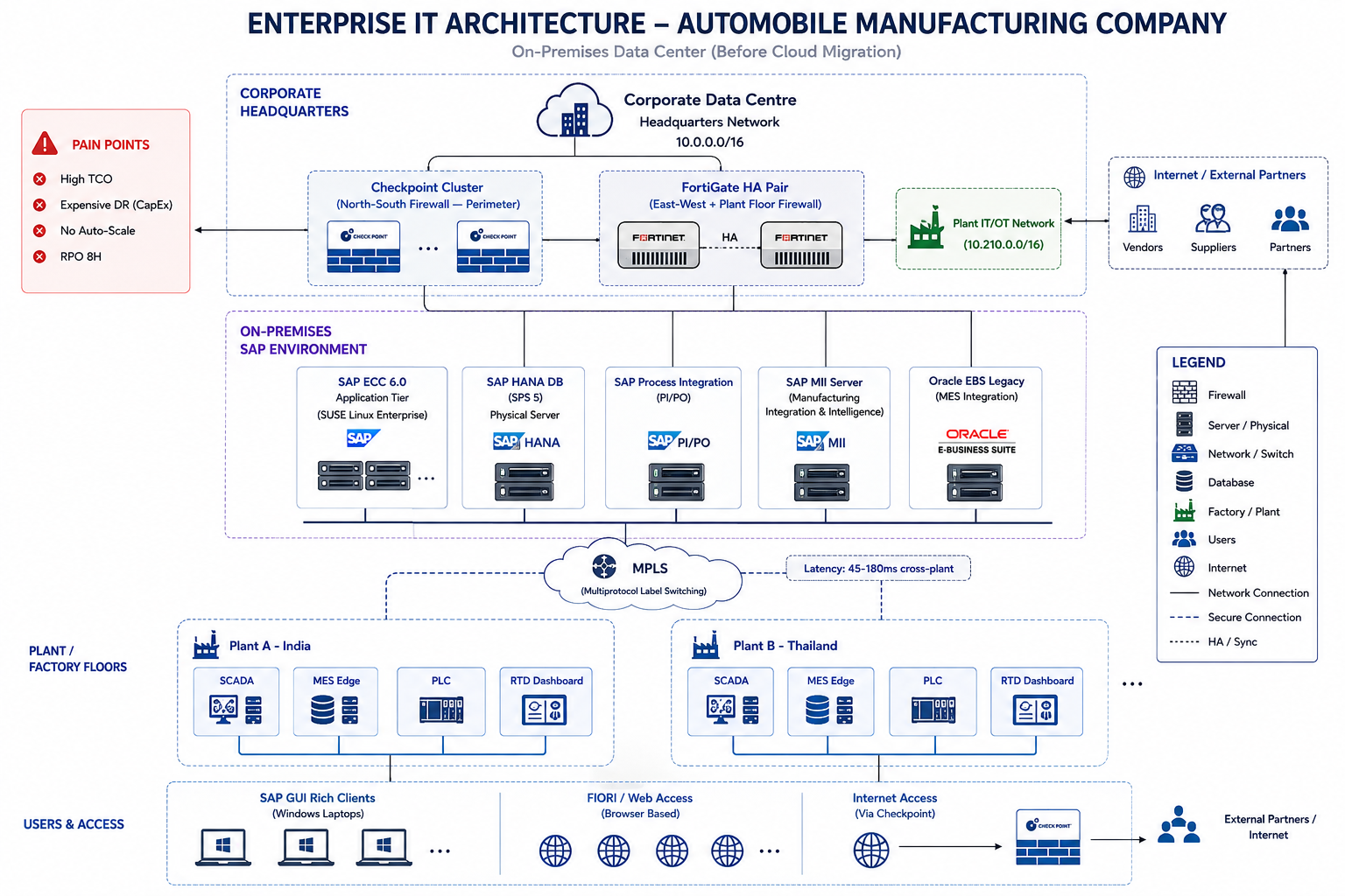 On-premises SAP ECC architecture before cloud migration — Check Point perimeter firewall, FortiGate east-west firewall, MPLS-connected plants